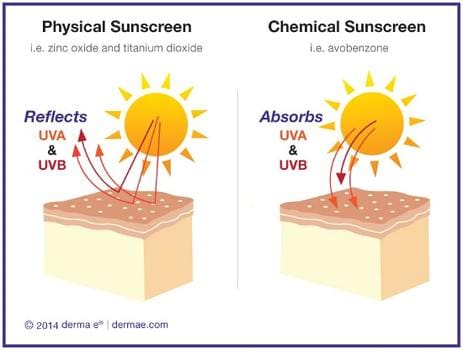 Chemical Sunscreen Dan Physical Sunscreen - Homecare24